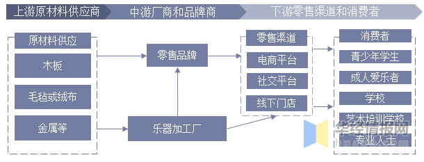 2019年中國(guó)樂器行業(yè)現(xiàn)狀研究 出口額回升至17億美元以上